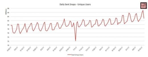 Report shows Snapchat’s newer features falling flat but messaging more popular than ever