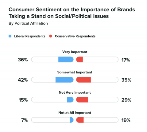 Survey: 66% of consumers want brands to take social and political positions | DeviceDaily.com