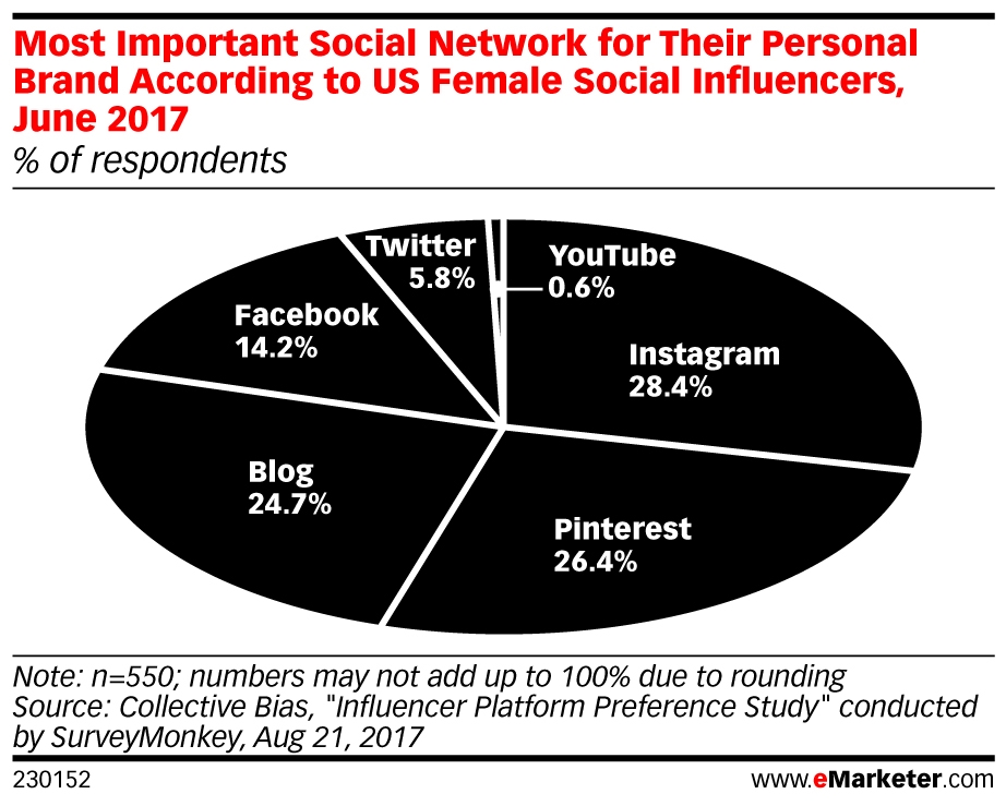 Where Are the Female Influencers? | DeviceDaily.com