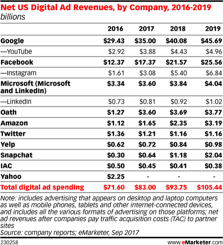 Witness Google’s and Facebook’s insane digital ad dominance in these two charts | DeviceDaily.com