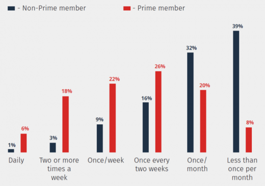 46% of Prime members say they buy on Amazon at least once a week