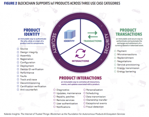 New report: The Internet of Things and blockchain tech are made for each other