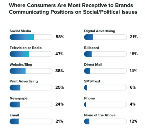 Survey: 66% of consumers want brands to take social and political positions | DeviceDaily.com
