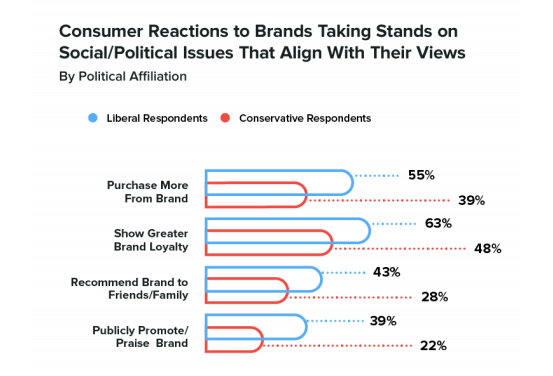 Survey: 66% of consumers want brands to take social and political positions | DeviceDaily.com