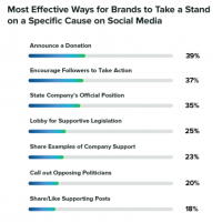 Survey: 66% of consumers want brands to take social and political positions