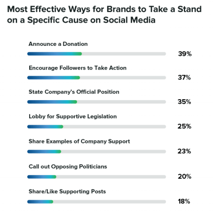 Survey: 66% of consumers want brands to take social and political positions | DeviceDaily.com