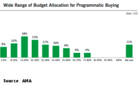 ANA Finds Programmatic Impacting Traditional Media Too, Especially Out-Of-Home