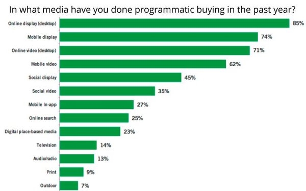 ANA Finds Programmatic Impacting Traditional Media Too, Especially Out-Of-Home | DeviceDaily.com