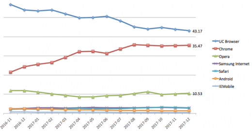 Alibaba’s UC browser beating Google Chrome in Indian mobile market