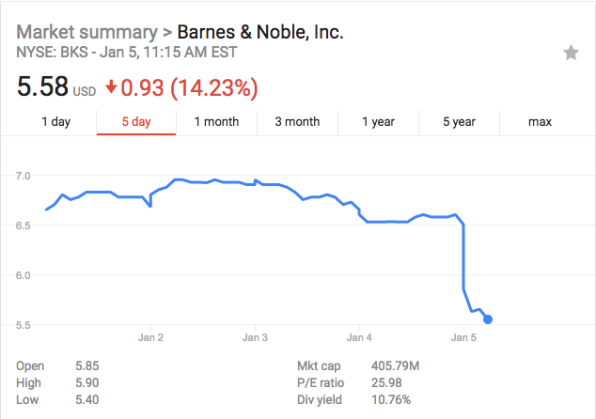 Barnes  and  Noble’s stock just dropped to the lowest it’s been in this century | DeviceDaily.com