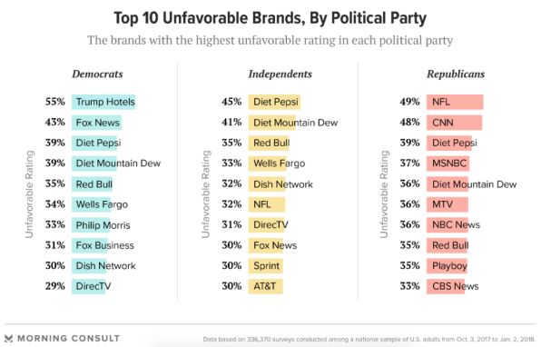 Republicans hate this brand even more than they hate CNN | DeviceDaily.com