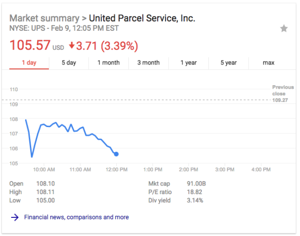 The Amazon effect: FedEx and UPS stocks are down after news of rumored delivery service | DeviceDaily.com