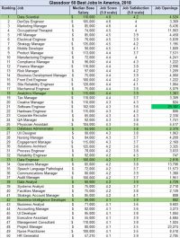 Data Scientist Is The Best Job In America According Glassdoor