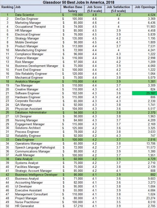 Data Scientist Is The Best Job In America According Glassdoor