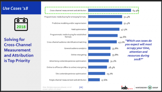 IAB data report: More investment, more confidence, more interest in AI and blockchain