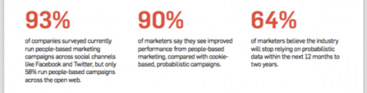 New survey by people-based marketer Viant promotes marketing to identified users