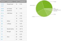Nougat is now the most-used version of Android, 17 months later
