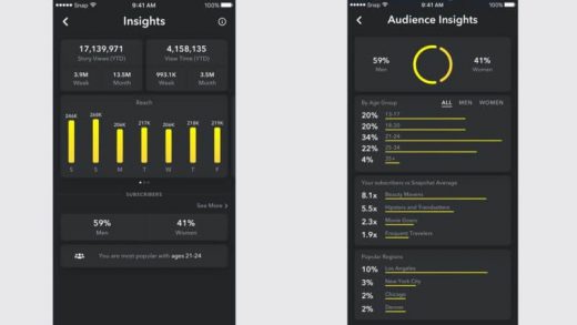 Snapchat rolls out analytics tool to win back the influencers it has lost to Instagram