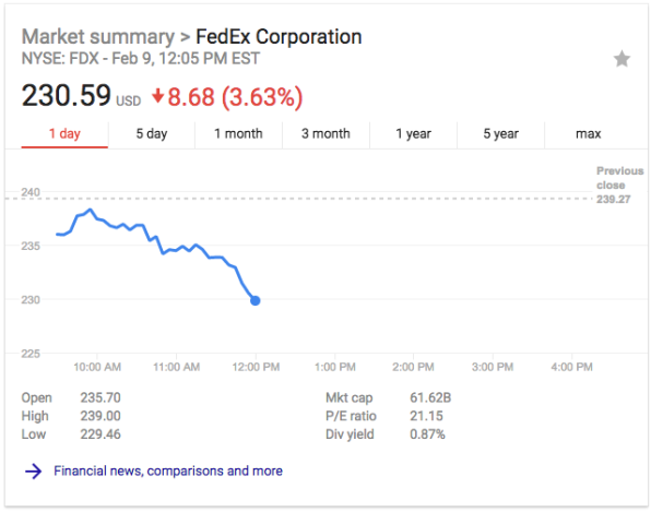 The Amazon effect: FedEx and UPS stocks are down after news of rumored delivery service | DeviceDaily.com