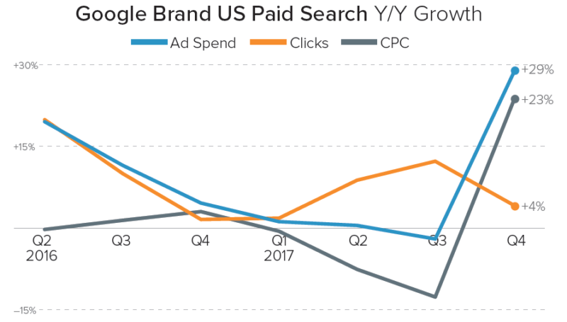 What’s going on with Google brand CPC? | DeviceDaily.com