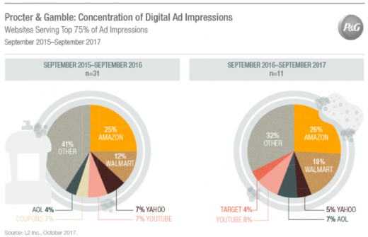 Big companies are treating Amazon like a branding channel