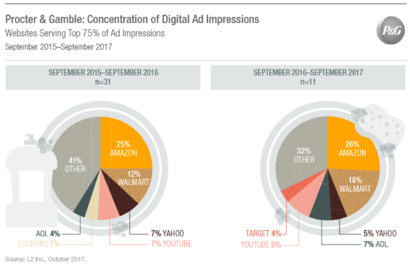 Big companies are treating Amazon like a branding channel | DeviceDaily.com