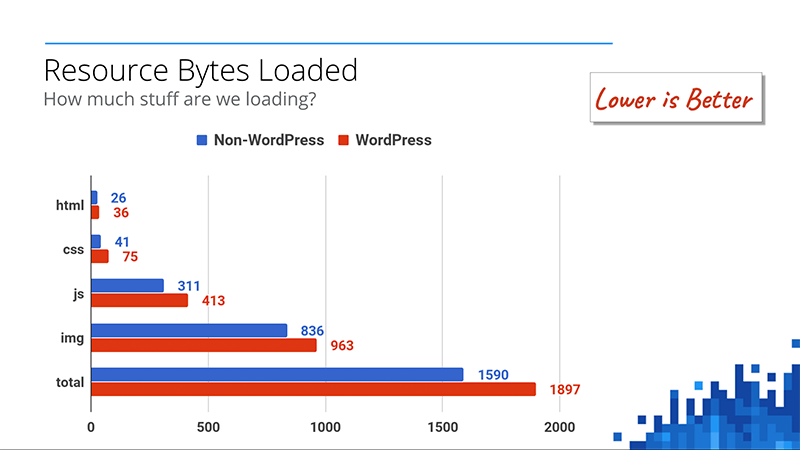 The need for speed: Google dedicates engineering team to accelerate development of WordPress ecosystem | DeviceDaily.com