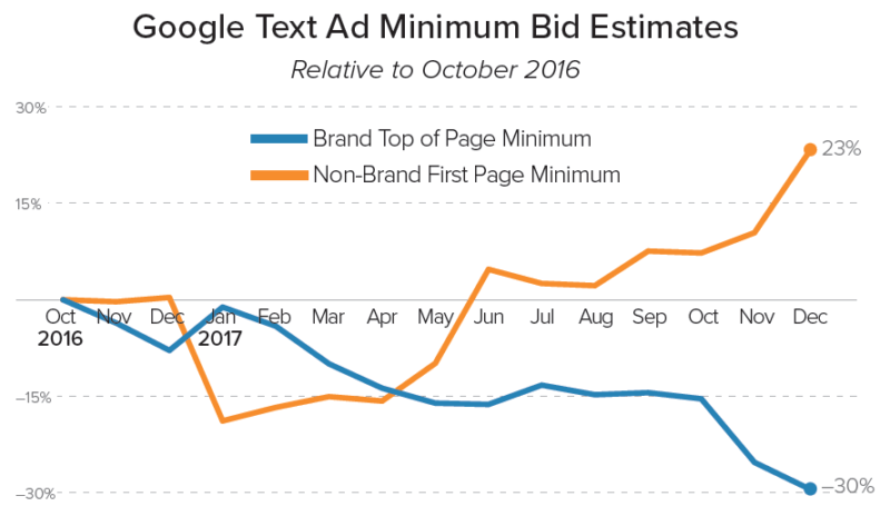 What’s going on with Google brand CPC? | DeviceDaily.com