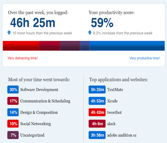 Screenshot of RescueTime | DeviceDaily.com