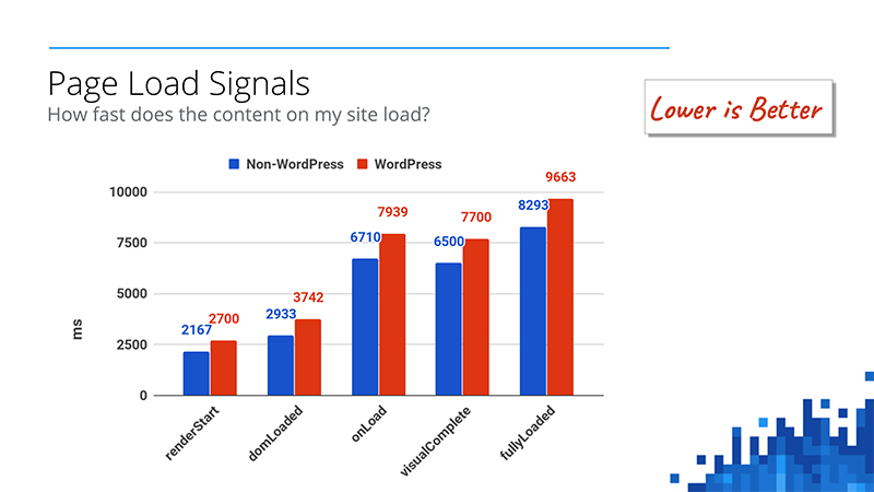 The need for speed: Google dedicates engineering team to accelerate development of WordPress ecosystem | DeviceDaily.com