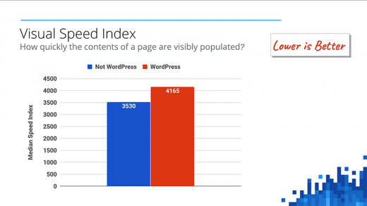 The need for speed: Google dedicates engineering team to accelerate development of WordPress ecosystem