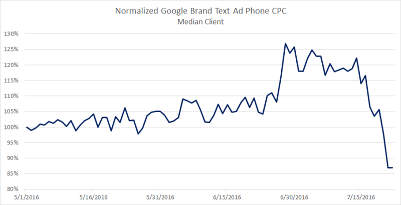 What’s going on with Google brand CPC? | DeviceDaily.com