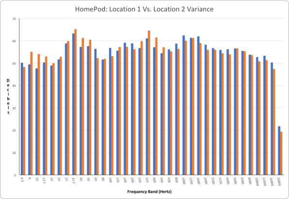 Apple’s Biggest Claim About HomePod Is Legit, According To Our Acoustics Tests | DeviceDaily.com