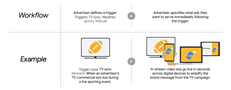 DoubleClick Bid Manger testing features to improve digital  and  TV campaign coordination | DeviceDaily.com