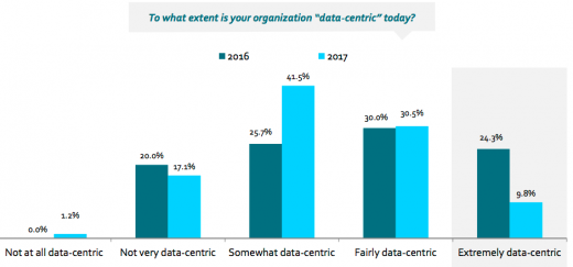 IAB/DMA Report Reveals Need For Data Skills, Management, Processing