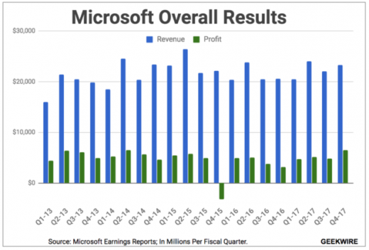 Microsoft Revenue From Bing Search Ads Rose In 2017