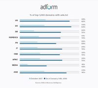 New Adform study: Ads.txt is reaching ‘universal pickup’