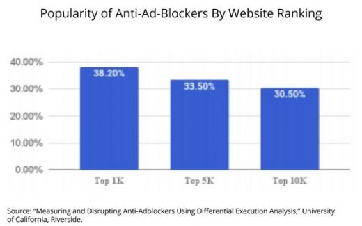 Researchers: Anti-Ad-Blockers 52x More Common, Develop Anti-Anti-Ad-Blocker