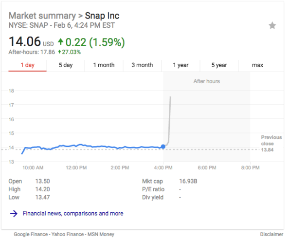 Snap stock up big after earnings beat expectations, daily users soar | DeviceDaily.com