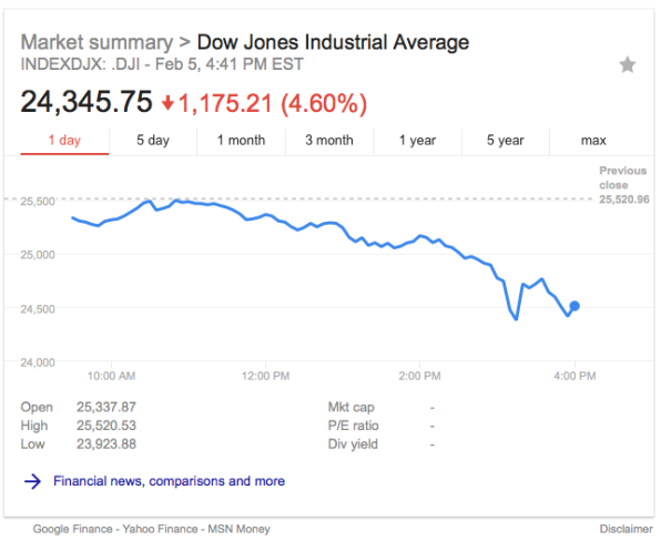 Stock market madness: The Dow Jones just suffered its worst point drop in history | DeviceDaily.com