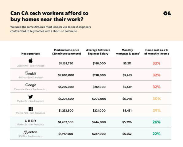 Study: Even Apple and Google engineers can’t really afford to live near their offices | DeviceDaily.com