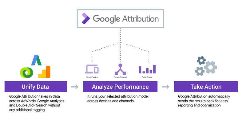 Are you ready for the attribution changes coming to Google AdWords? | DeviceDaily.com