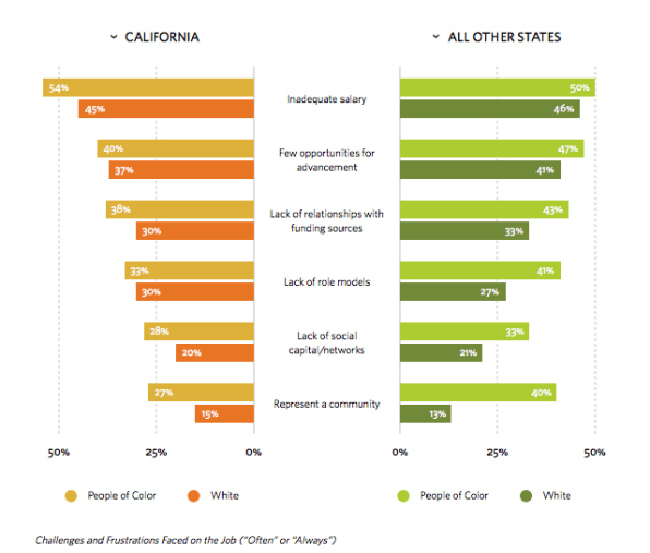 California’s Nonprofits Still Not Quite Diverse, Despite Leading The Nation | DeviceDaily.com