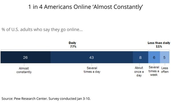 One In Four Online 'Almost Constantly,' 11% 'Never' | DeviceDaily.com
