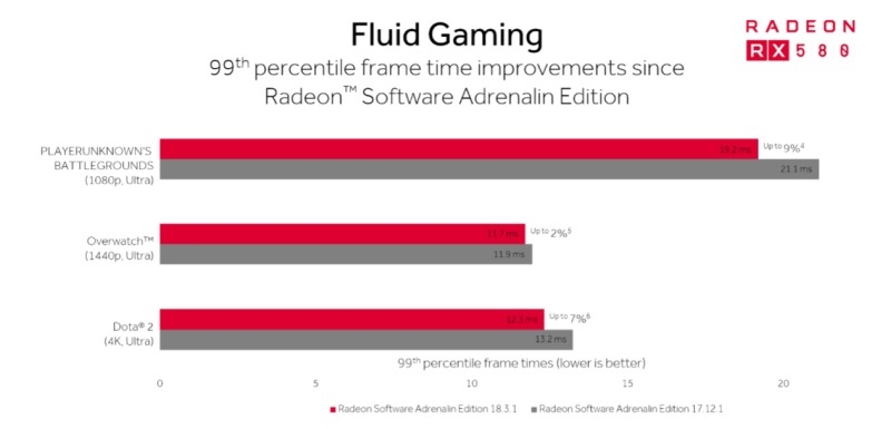 AMD's eSports push improves performance in 'PUBG' and 'Dota 2' | DeviceDaily.com