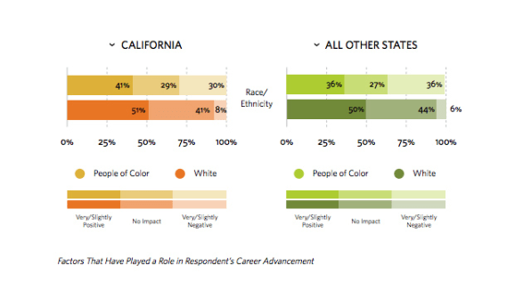 California’s Nonprofits Still Not Quite Diverse, Despite Leading The Nation | DeviceDaily.com