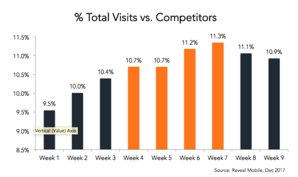 Measuring real-world foot traffic results from 3 quick-service restaurant campaigns | DeviceDaily.com