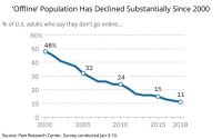 One In Four Online ‘Almost Constantly,’ 11% ‘Never’