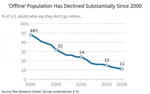 One In Four Online ‘Almost Constantly,’ 11% ‘Never’