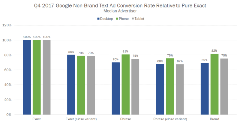 Phrase, broad, or broad match modifier: After exact, what’s the next best match type? | DeviceDaily.com